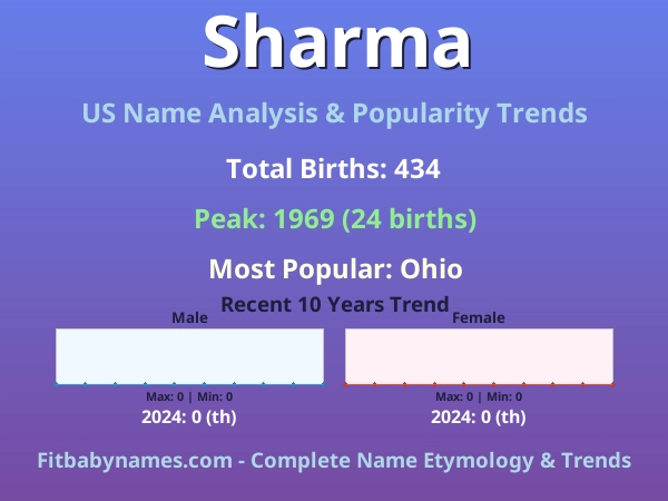 Infographic: Sharma name meaning, origin, and popularity trends in the United States (US baby name analysis chart)