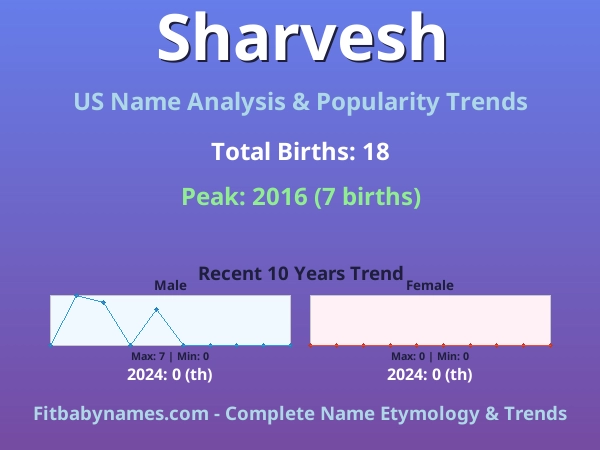 Infographic: Sharvesh name meaning, origin, and popularity trends in the United States (US baby name analysis chart)