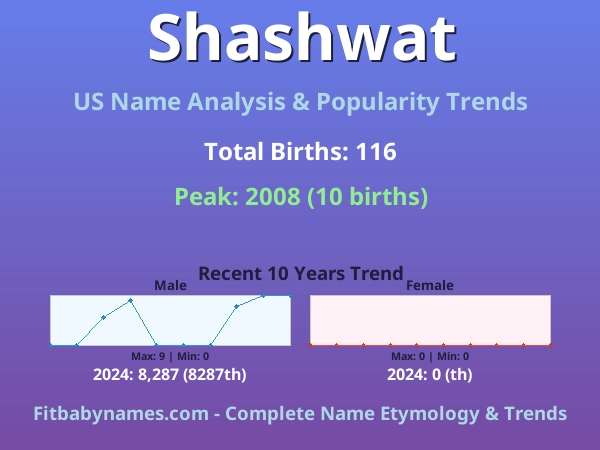 Infographic: Shashwat name meaning, origin, and popularity trends in the United States (US baby name analysis chart)