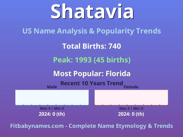 Infographic: Shatavia name meaning, origin, and popularity trends in the United States (US baby name analysis chart)