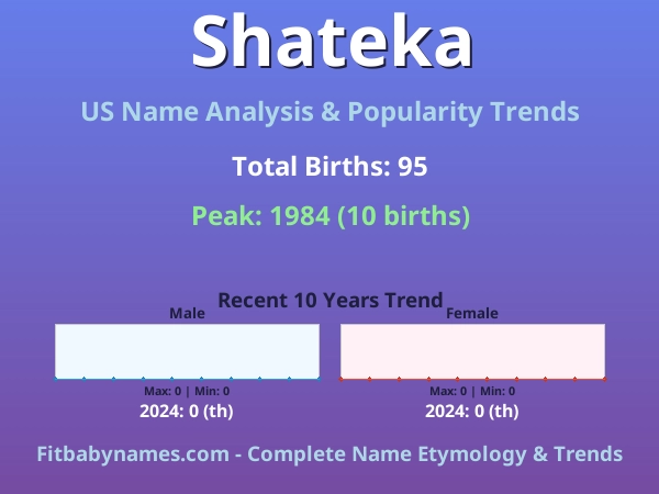 Infographic: Shateka name meaning, origin, and popularity trends in the United States (US baby name analysis chart)
