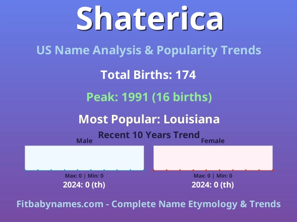 Infographic: Shaterica name meaning, origin, and popularity trends in the United States (US baby name analysis chart)