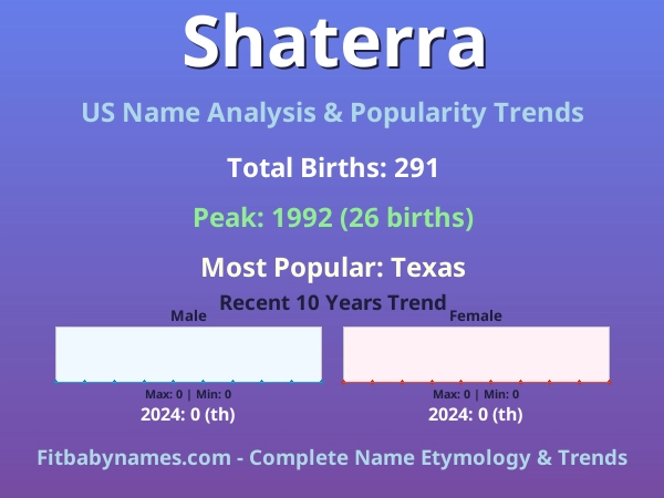 Infographic: Shaterra name meaning, origin, and popularity trends in the United States (US baby name analysis chart)