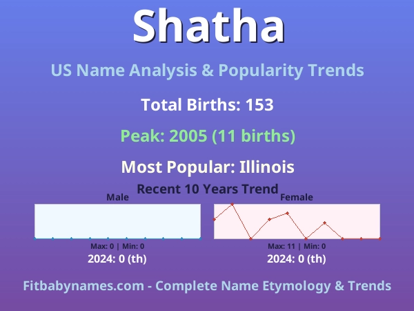 Infographic: Shatha name meaning, origin, and popularity trends in the United States (US baby name analysis chart)