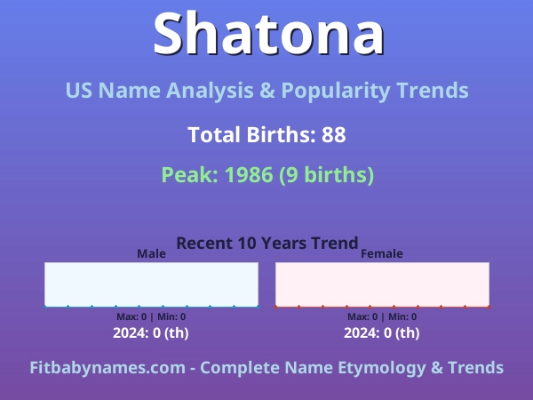 Infographic: Shatona name meaning, origin, and popularity trends in the United States (US baby name analysis chart)