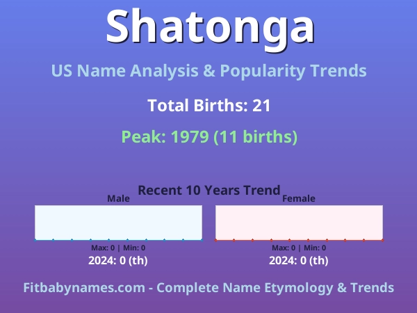 Infographic: Shatonga name meaning, origin, and popularity trends in the United States (US baby name analysis chart)