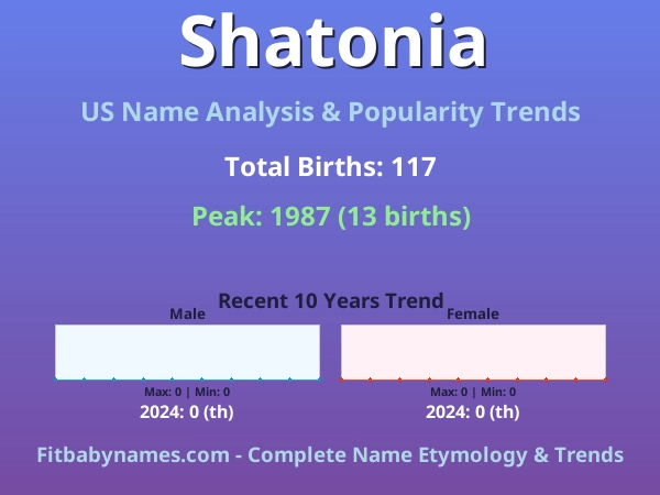 Infographic: Shatonia name meaning, origin, and popularity trends in the United States (US baby name analysis chart)