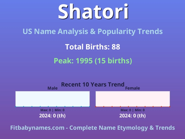Infographic: Shatori name meaning, origin, and popularity trends in the United States (US baby name analysis chart)