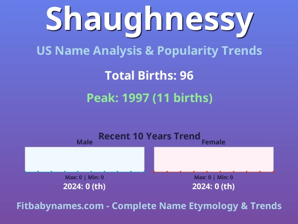 Infographic: Shaughnessy name meaning, origin, and popularity trends in the United States (US baby name analysis chart)
