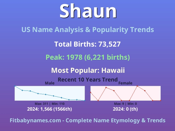 Infographic: Shaun name meaning, origin, and popularity trends in the United States (US baby name analysis chart)