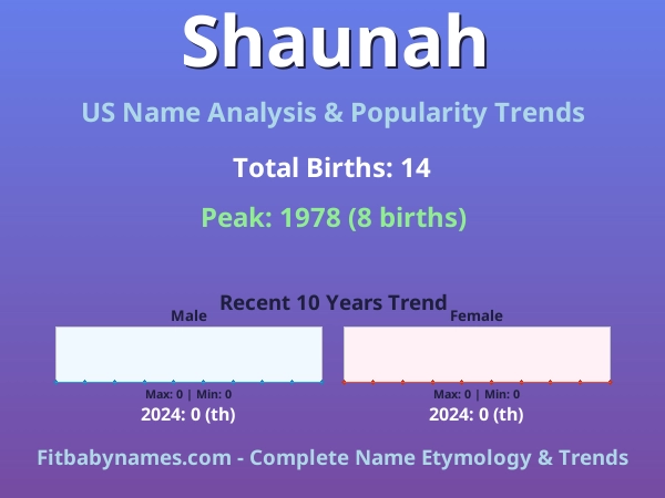 Infographic: Shaunah name meaning, origin, and popularity trends in the United States (US baby name analysis chart)