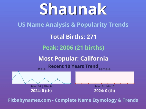 Infographic: Shaunak name meaning, origin, and popularity trends in the United States (US baby name analysis chart)