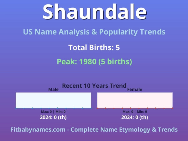 Infographic: Shaundale name meaning, origin, and popularity trends in the United States (US baby name analysis chart)