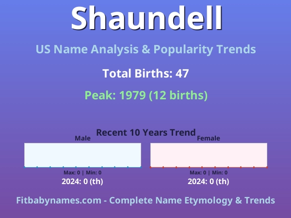 Infographic: Shaundell name meaning, origin, and popularity trends in the United States (US baby name analysis chart)