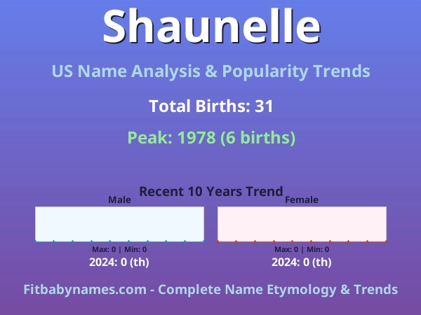 Infographic: Shaunelle name meaning, origin, and popularity trends in the United States (US baby name analysis chart)