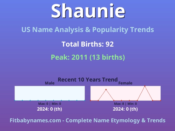 Infographic: Shaunie name meaning, origin, and popularity trends in the United States (US baby name analysis chart)