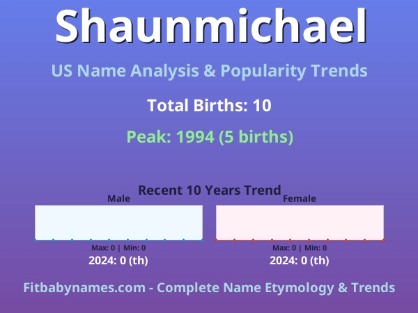 Infographic: Shaunmichael name meaning, origin, and popularity trends in the United States (US baby name analysis chart)