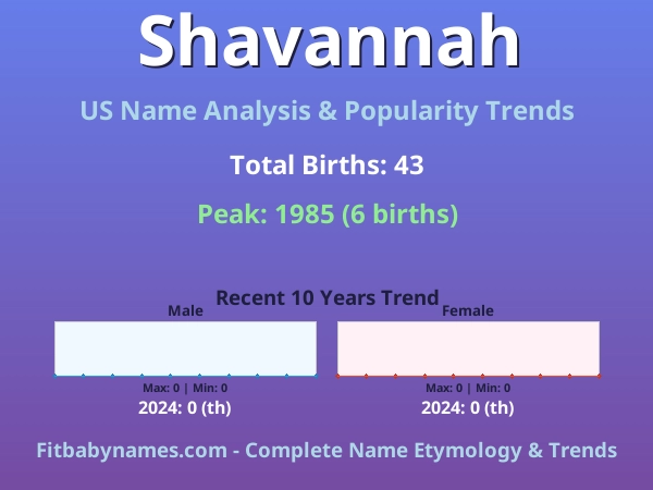Infographic: Shavannah name meaning, origin, and popularity trends in the United States (US baby name analysis chart)