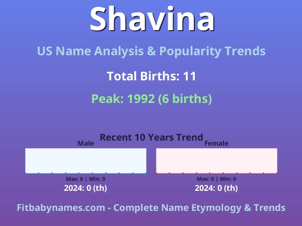 Infographic: Shavina name meaning, origin, and popularity trends in the United States (US baby name analysis chart)