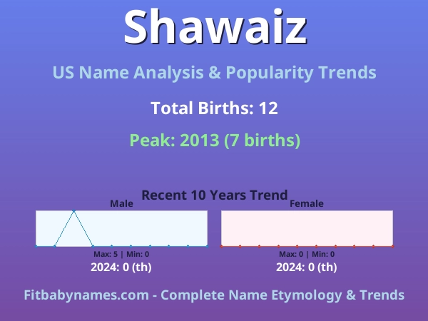 Infographic: Shawaiz name meaning, origin, and popularity trends in the United States (US baby name analysis chart)