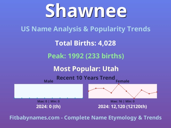 Infographic: Shawnee name meaning, origin, and popularity trends in the United States (US baby name analysis chart)