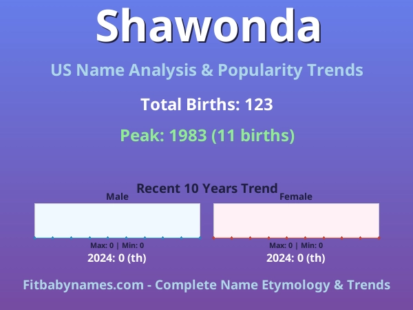 Infographic: Shawonda name meaning, origin, and popularity trends in the United States (US baby name analysis chart)