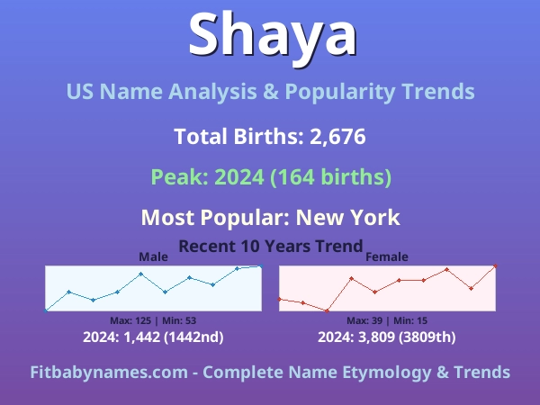 Infographic: Shaya name meaning, origin, and popularity trends in the United States (US baby name analysis chart)