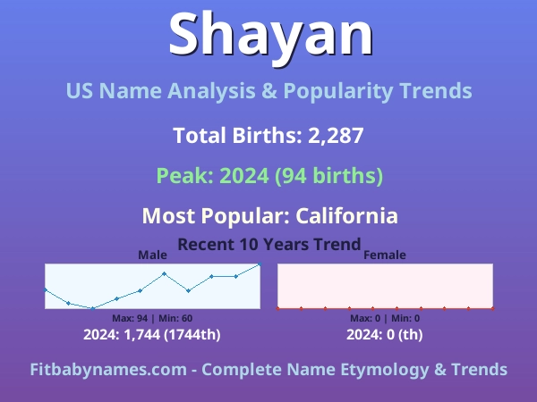 Infographic: Shayan name meaning, origin, and popularity trends in the United States (US baby name analysis chart)