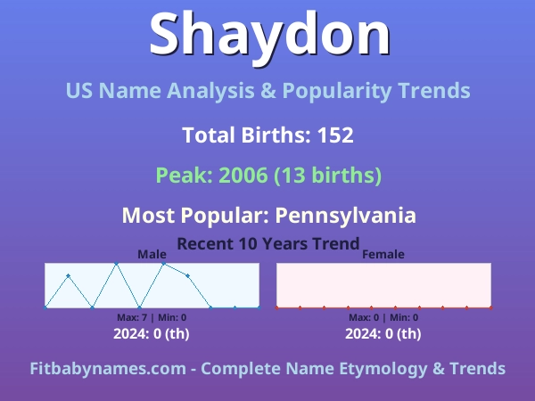 Infographic: Shaydon name meaning, origin, and popularity trends in the United States (US baby name analysis chart)