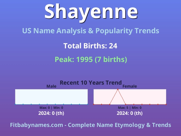 Infographic: Shayenne name meaning, origin, and popularity trends in the United States (US baby name analysis chart)