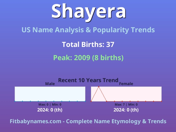 Infographic: Shayera name meaning, origin, and popularity trends in the United States (US baby name analysis chart)
