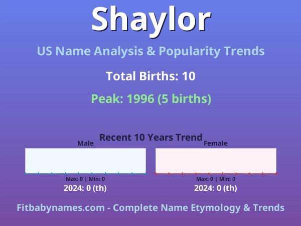 Infographic: Shaylor name meaning, origin, and popularity trends in the United States (US baby name analysis chart)