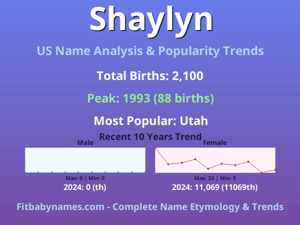Infographic: Shaylyn name meaning, origin, and popularity trends in the United States (US baby name analysis chart)