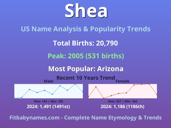 Infographic: Shea name meaning, origin, and popularity trends in the United States (US baby name analysis chart)