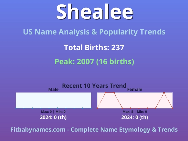 Infographic: Shealee name meaning, origin, and popularity trends in the United States (US baby name analysis chart)