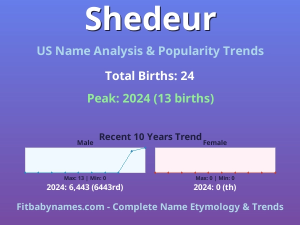 Infographic: Shedeur name meaning, origin, and popularity trends in the United States (US baby name analysis chart)
