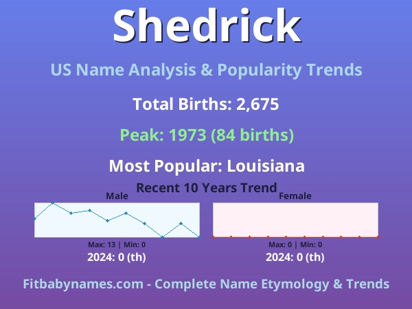 Infographic: Shedrick name meaning, origin, and popularity trends in the United States (US baby name analysis chart)