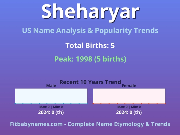 Infographic: Sheharyar name meaning, origin, and popularity trends in the United States (US baby name analysis chart)