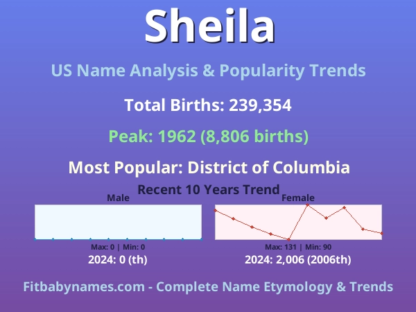 Infographic: Sheila name meaning, origin, and popularity trends in the United States (US baby name analysis chart)