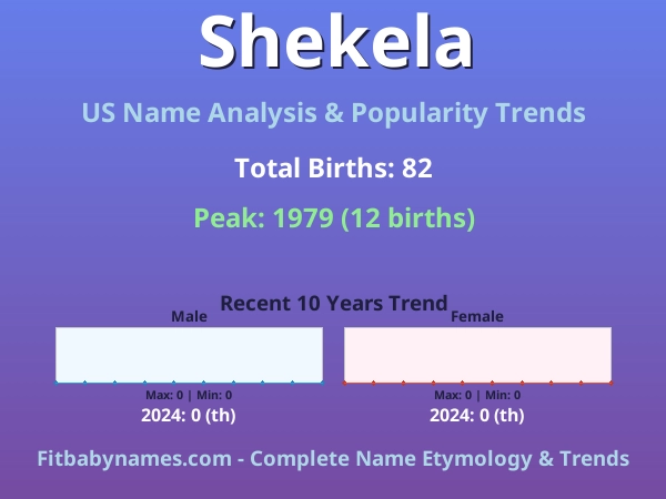 Infographic: Shekela name meaning, origin, and popularity trends in the United States (US baby name analysis chart)