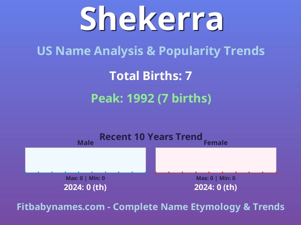 Infographic: Shekerra name meaning, origin, and popularity trends in the United States (US baby name analysis chart)
