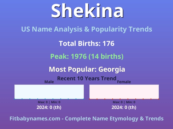 Infographic: Shekina name meaning, origin, and popularity trends in the United States (US baby name analysis chart)
