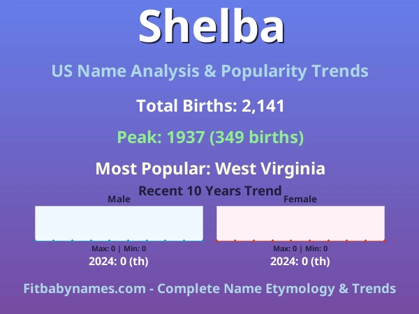 Infographic: Shelba name meaning, origin, and popularity trends in the United States (US baby name analysis chart)