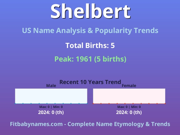 Infographic: Shelbert name meaning, origin, and popularity trends in the United States (US baby name analysis chart)