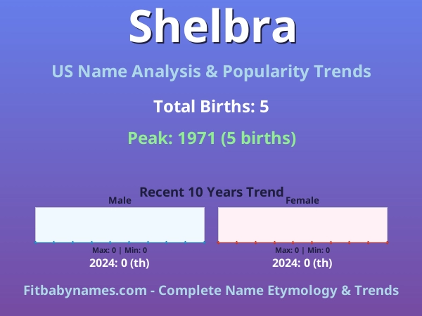 Infographic: Shelbra name meaning, origin, and popularity trends in the United States (US baby name analysis chart)