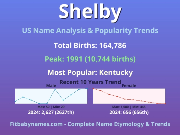 Infographic: Shelby name meaning, origin, and popularity trends in the United States (US baby name analysis chart)