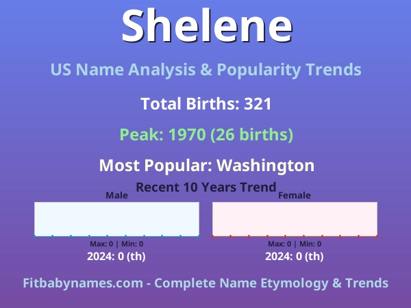 Infographic: Shelene name meaning, origin, and popularity trends in the United States (US baby name analysis chart)