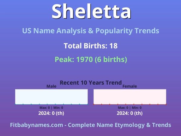 Infographic: Sheletta name meaning, origin, and popularity trends in the United States (US baby name analysis chart)