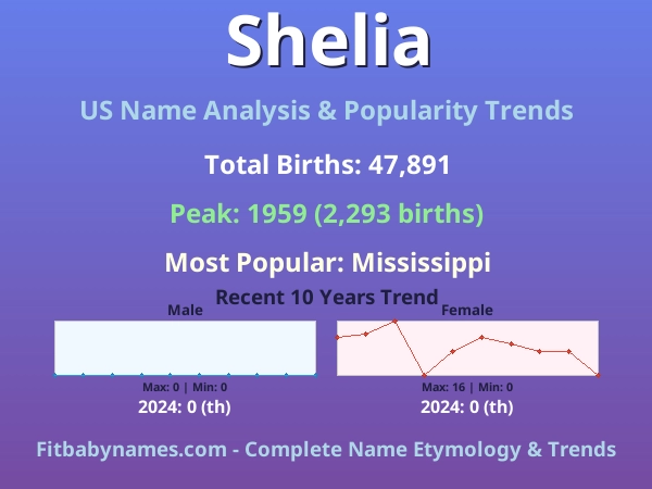 Infographic: Shelia name meaning, origin, and popularity trends in the United States (US baby name analysis chart)