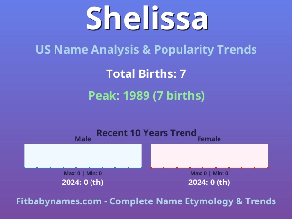 Infographic: Shelissa name meaning, origin, and popularity trends in the United States (US baby name analysis chart)